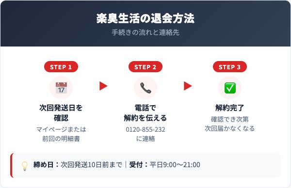 楽臭生活解約方法【手順を解説】