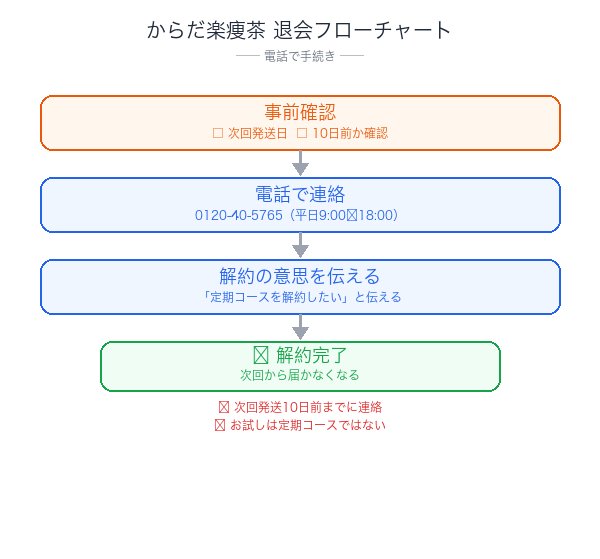 からだ楽痩茶解約フローチャート
