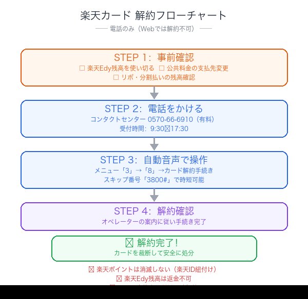 楽天カード解約フローチャート:事前確認から解約完了までの手順