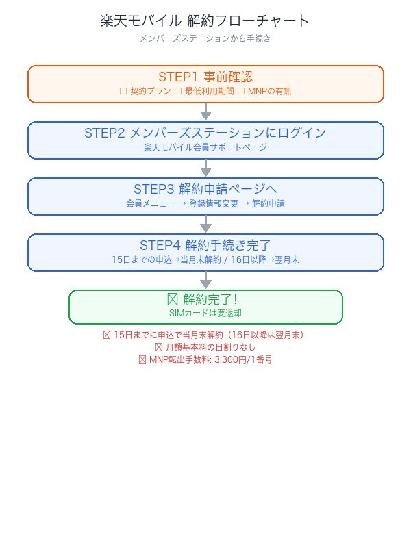 楽天モバイル解約フローチャート