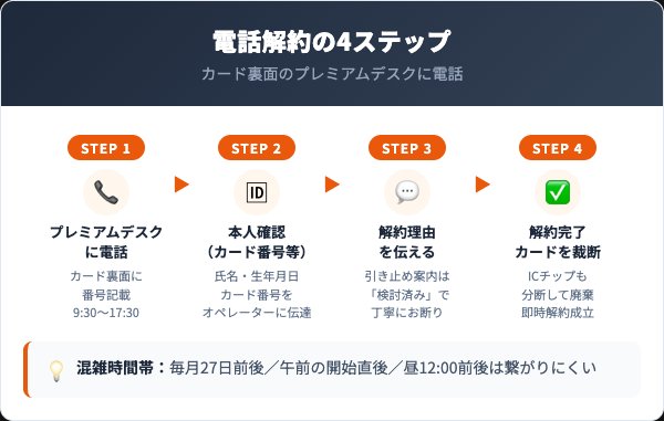 楽天プレミアムカードの解約方法｜電話手順6ステップ