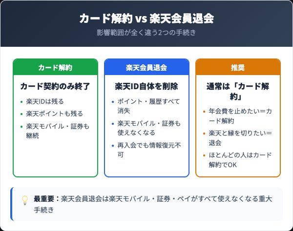 「楽天プレミアムカード解約」と「楽天会員退会」の決定的な違い