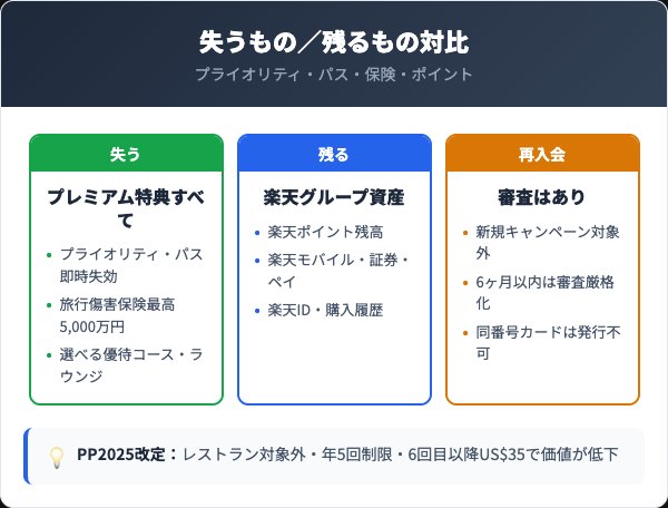 解約後に失う特典と継続できること