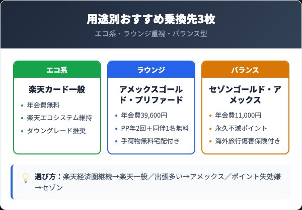 楽天プレミアムカード解約後におすすめの乗り換え先3選