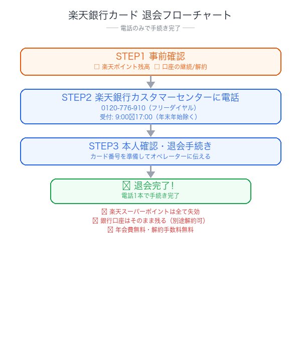 楽天銀行カード解約フローチャート：事前確認から解約完了までの手順