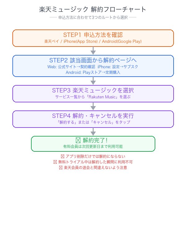 楽天ミュージック解約フローチャート