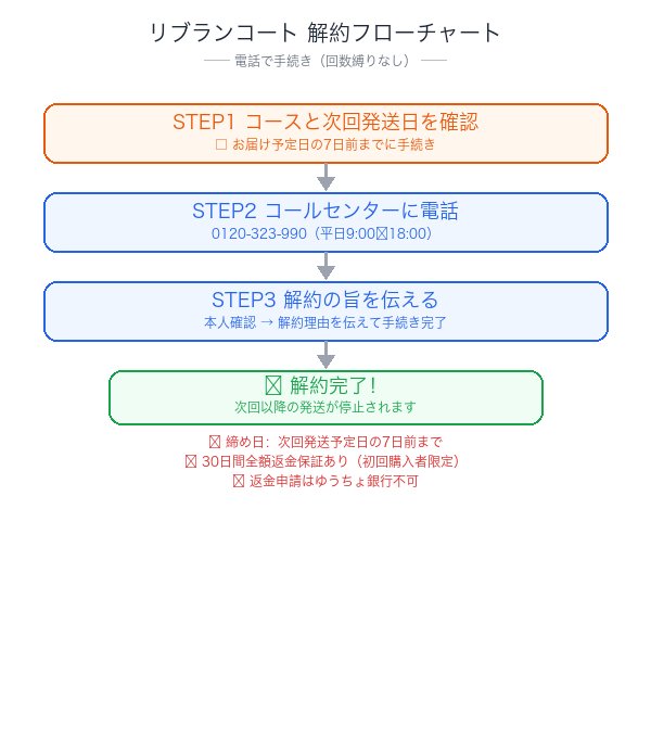 リブランコート解約フローチャート