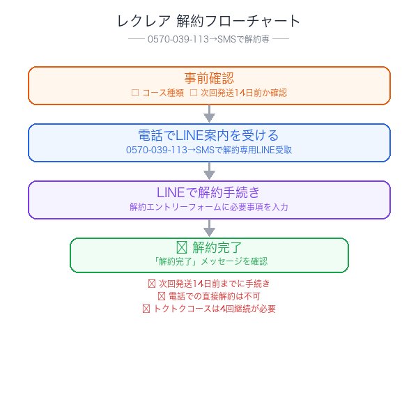 レクレア解約フローチャート