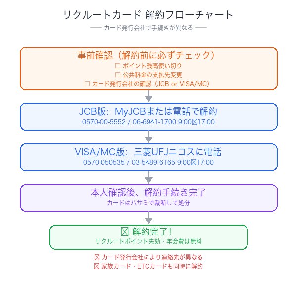 リクルートカード解約フローチャート