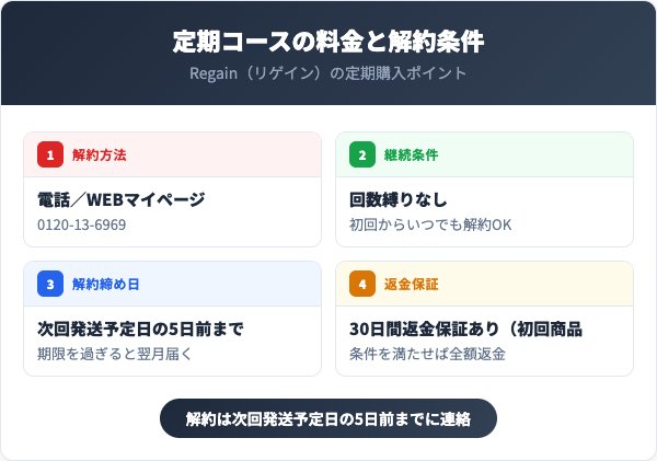 定期コースの料金と解約条件