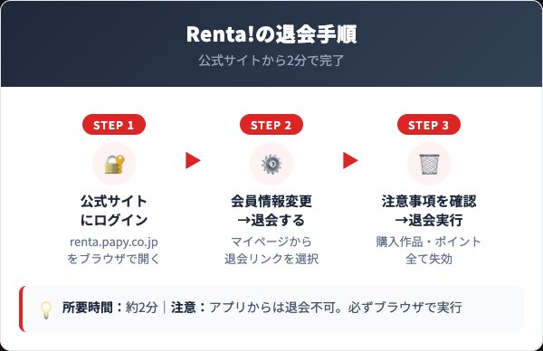 Renta!の退会方法手順