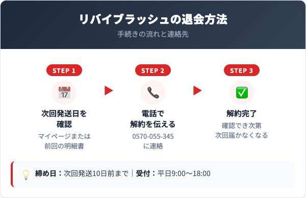 リバイブラッシュ解約方法【手順を解説】