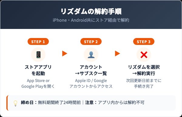 リズダム有料プランの解約手順