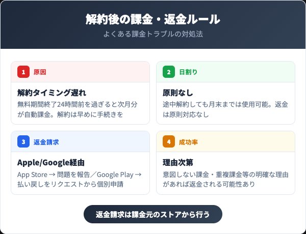 リズダム解約後の課金・返金ルール
