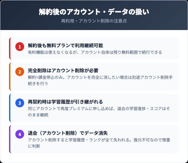 リズダム解約後のアカウント・データの扱い