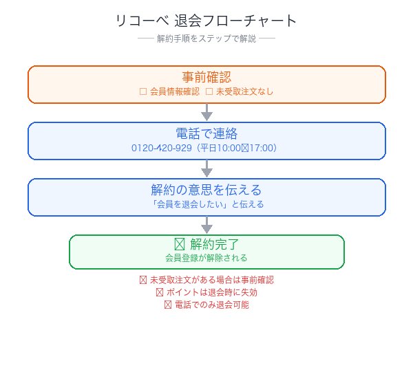 リコーべ解約フローチャート
