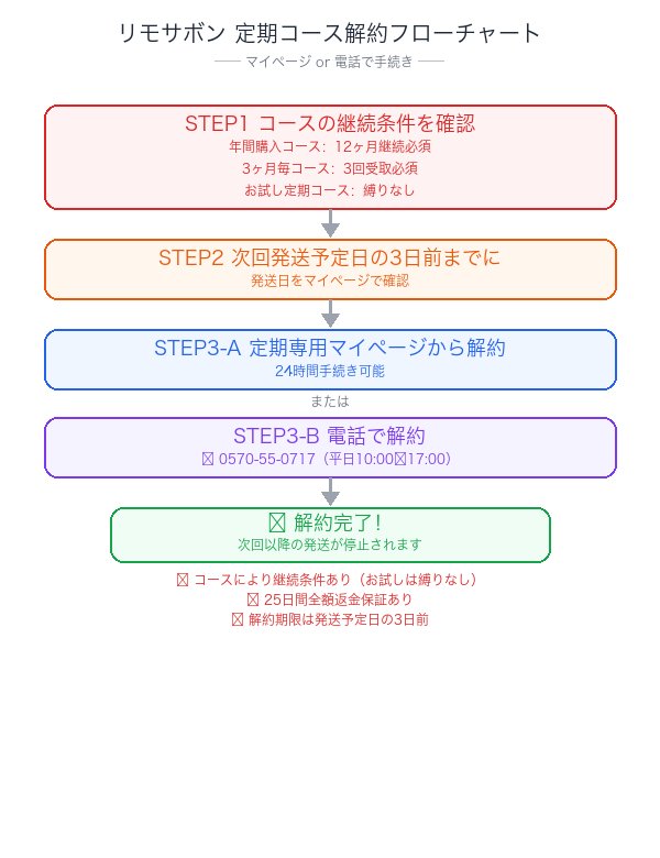 リモサボン定期コース解約フローチャート