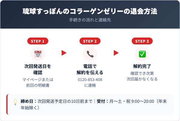 琉球すっぽんのコラーゲンゼリー解約方法【手順を解説】