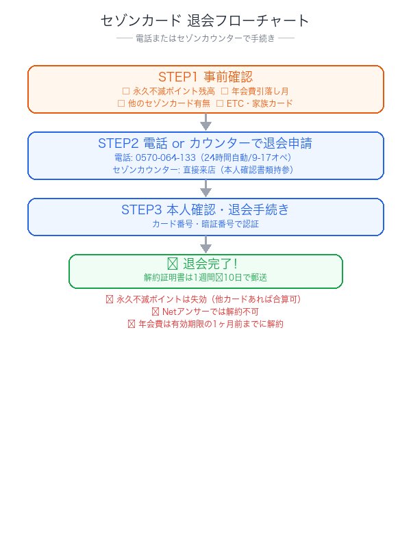 セゾンカード解約フローチャート：電話・窓口での手順