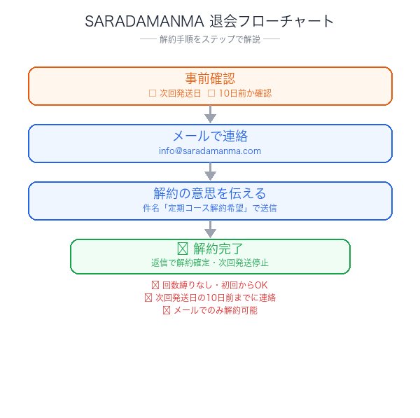 SARADAMANMA（サラダまんま）解約フローチャート