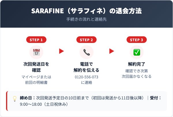 SARAFINE（サラフィネ）解約方法【手順を解説】