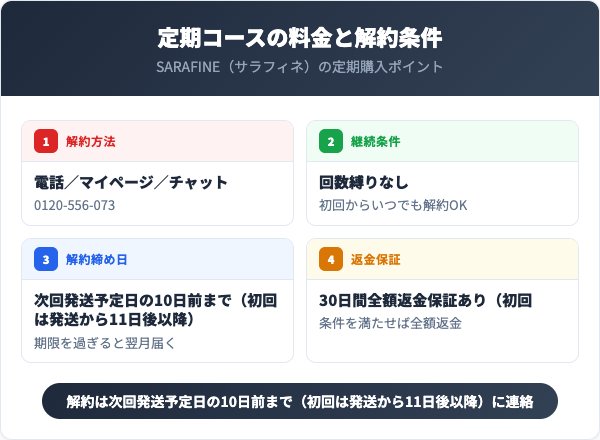 定期コースの料金と解約条件