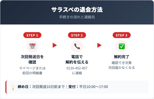 サラスベ解約方法【手順を解説】