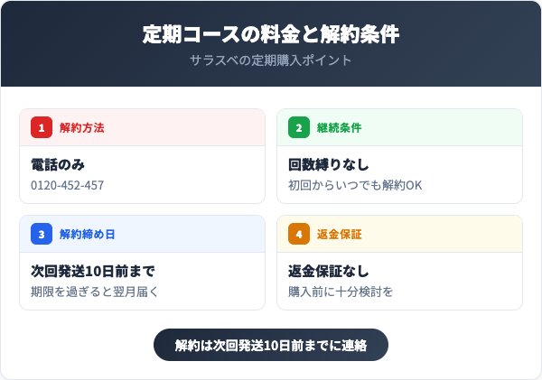 定期コースの料金と解約条件