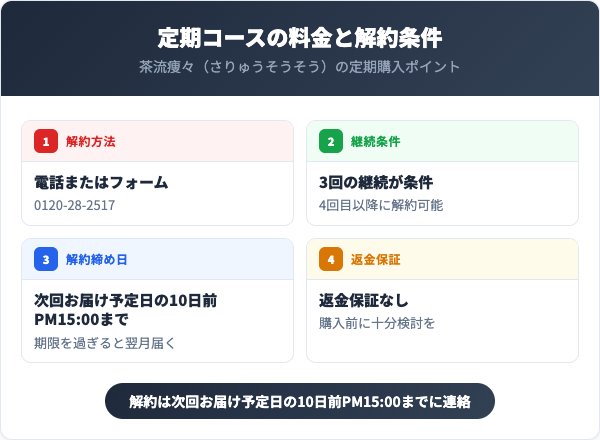定期コースの料金と解約条件
