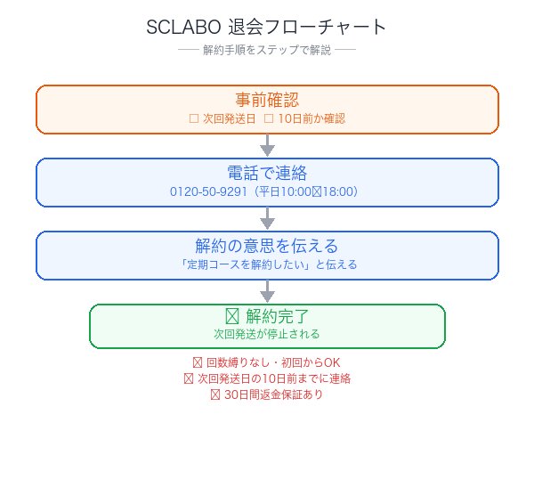 SCLABO解約フローチャート