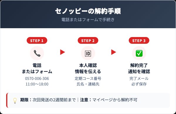 セノッピーの解約手順