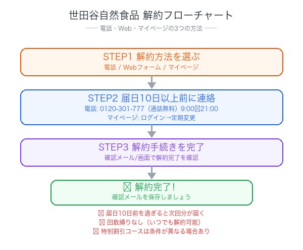 世田谷自然食品解約フローチャート