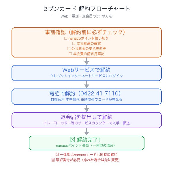 セブンカード解約フローチャート