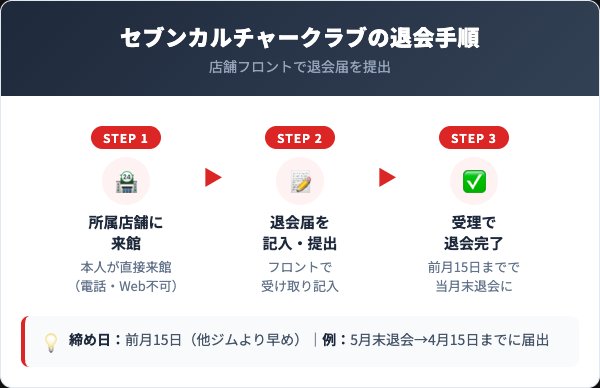 セブンカルチャークラブの退会方法手順