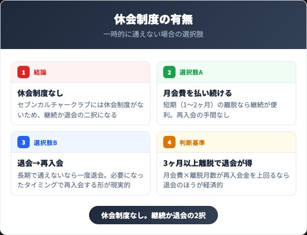 セブンカルチャークラブの休会制度