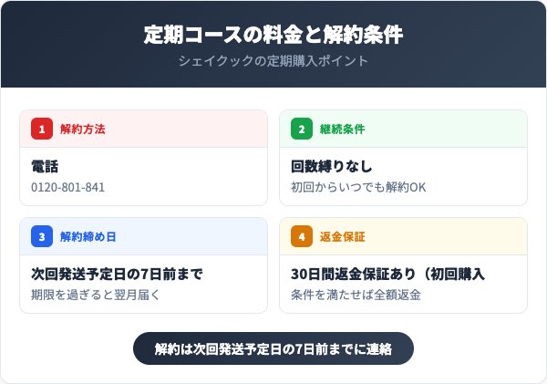 定期コースの料金と解約条件