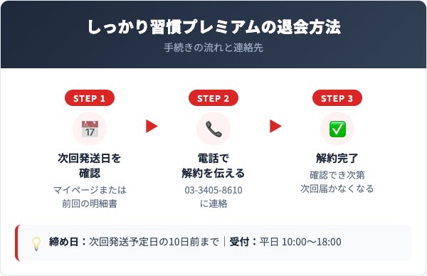 しっかり習慣プレミアム解約方法【手順を解説】