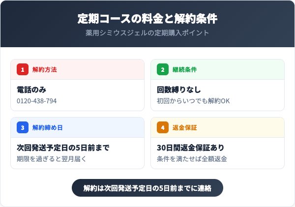 定期コースの料金と解約条件