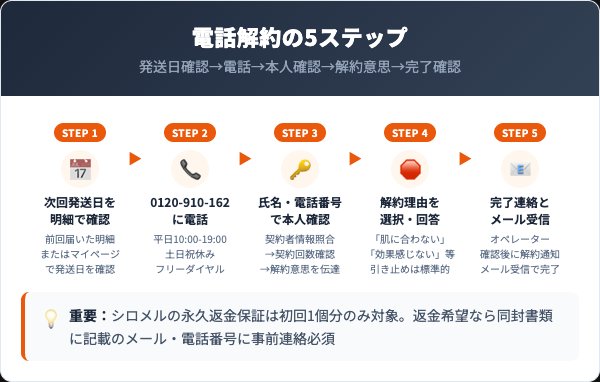 シロメルの解約手順｜電話での5ステップ