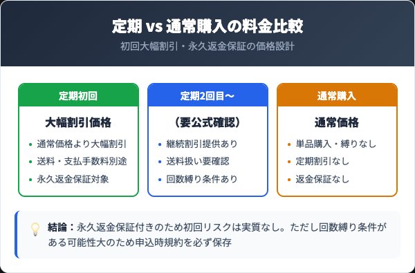 シロメル定期コースの料金プランと通常購入の比較