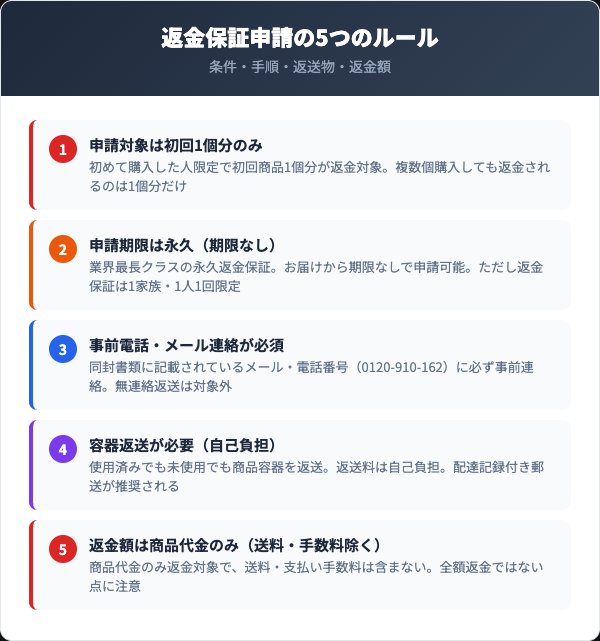 永久返金保証の申請条件と返送ルール