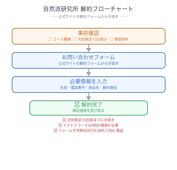自然派研究所解約フローチャート