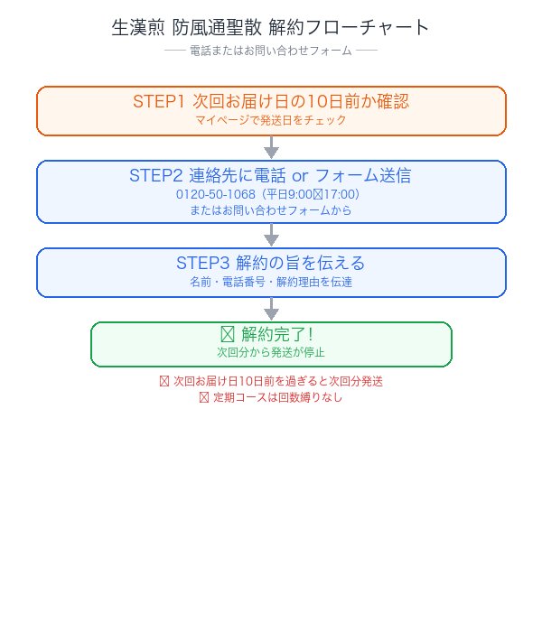生漢煎防風通聖散解約フローチャート