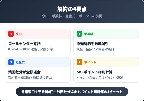 湘南美容クリニック解約前に知っておくべき4つの要点