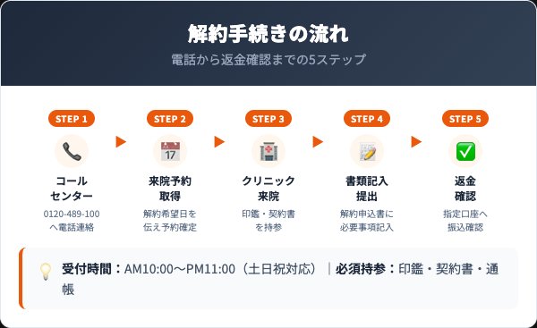 湘南美容クリニックの解約手順5ステップ