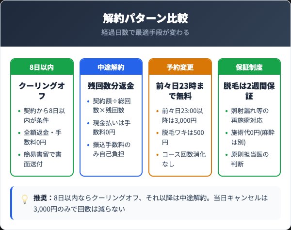 湘南美容クリニックの中途解約・クーリングオフ・キャンセル料の比較