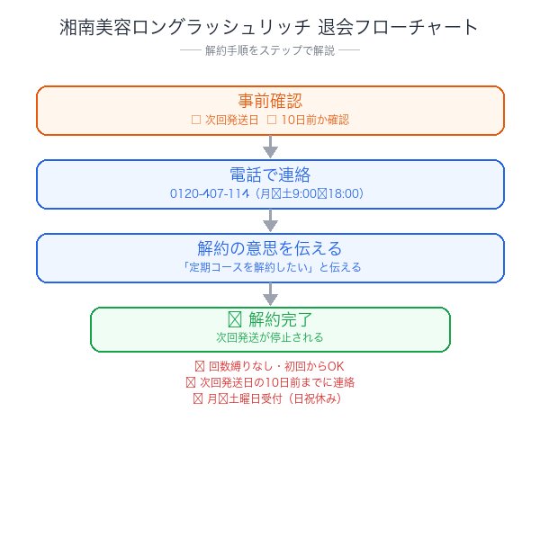 湘南美容ロングラッシュリッチ解約フローチャート