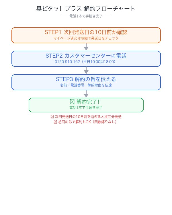 臭ピタッ！プラス解約フローチャート