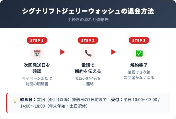 シグナリフトジェリーウォッシュ解約方法【手順を解説】