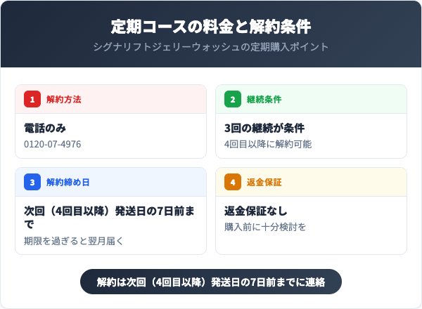 定期コースの料金と解約条件